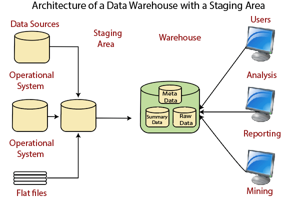 data warehouse thesis